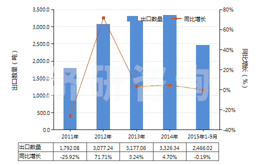 2011-2015年9月中國醚酚、醚醇酚及其衍生物(包括其鹵化、磺化、硝化或亞硝化衍生物)(HS29095000)出口量及增速統(tǒng)計